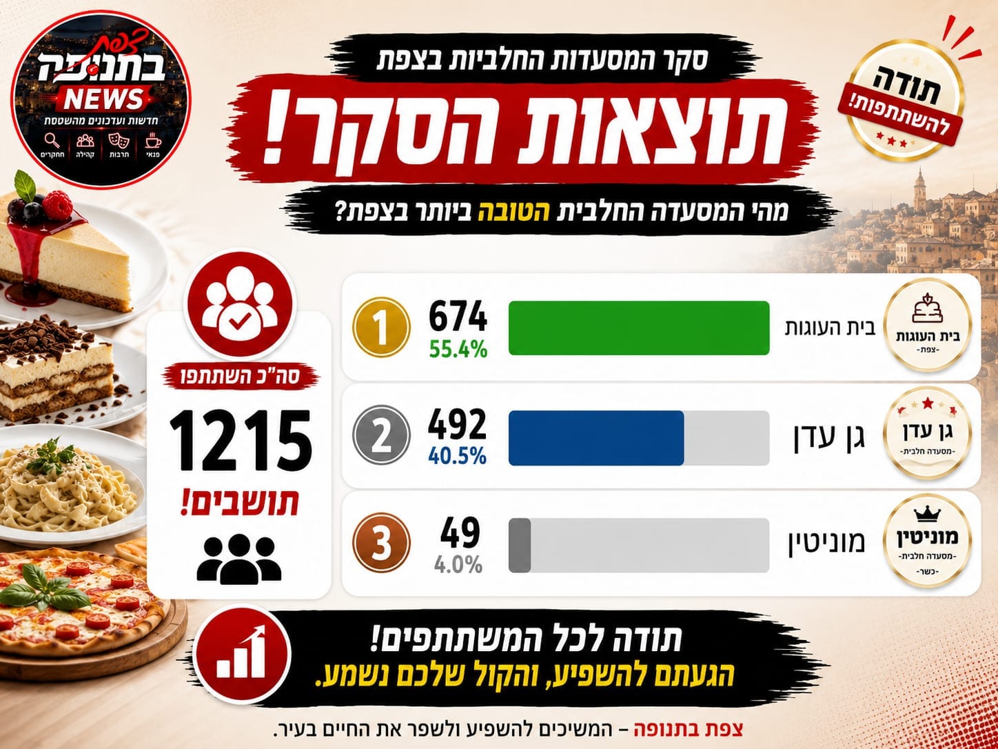 📊 התוצאות כאן! — צילום: ניהול
